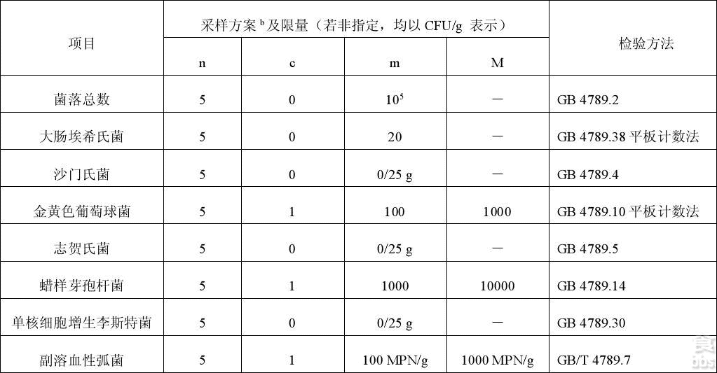 中央廚房產(chǎn)品采用的微生物指標(常用)